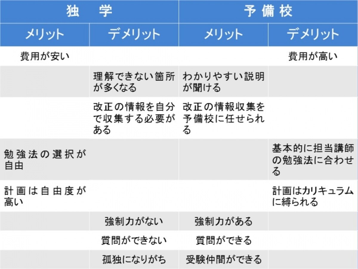 独学と予備校のメリット・デメリット