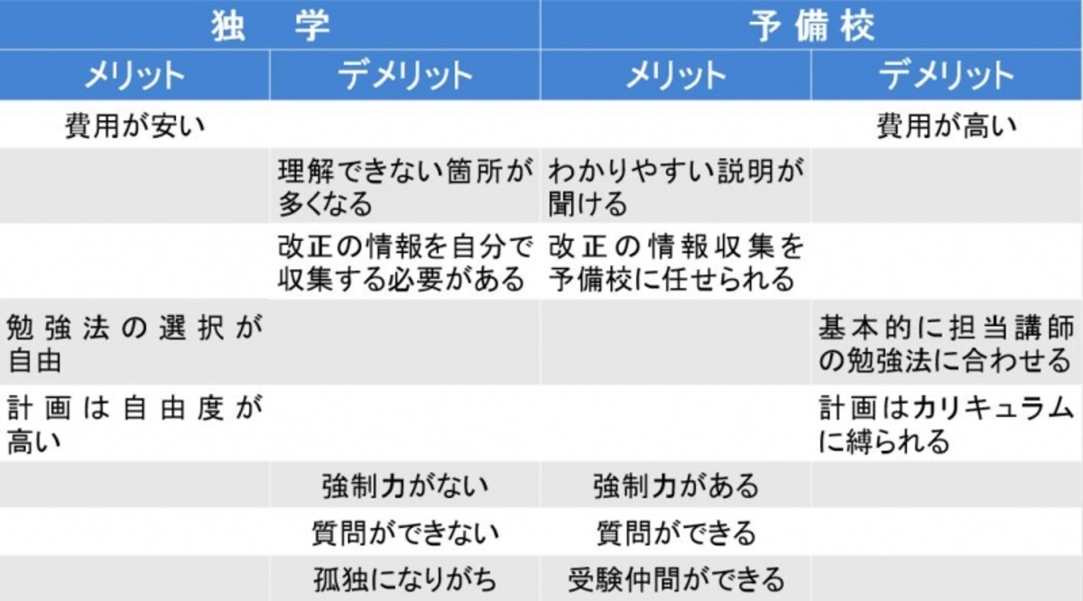 独学と予備校のメリット・デメリット