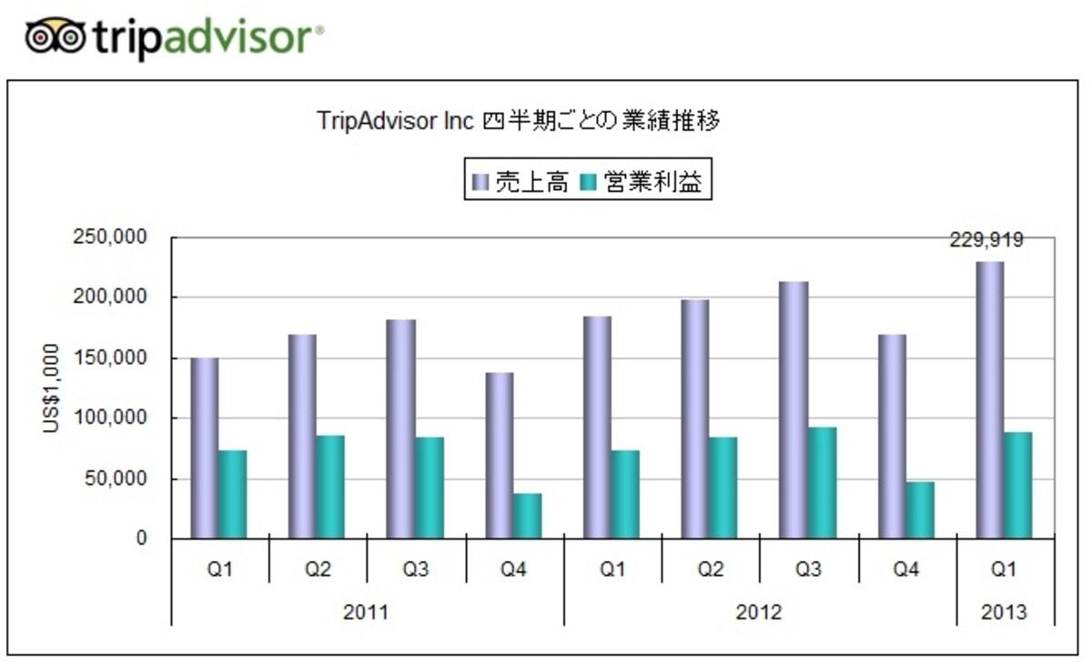 2013年第1四半期は25％増収、39％増益と高成長