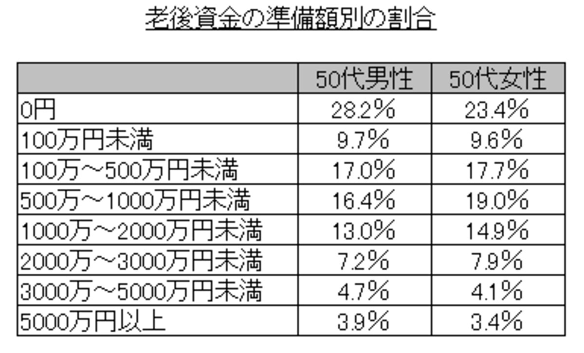 老後資金の準備額別の割合のグラフ