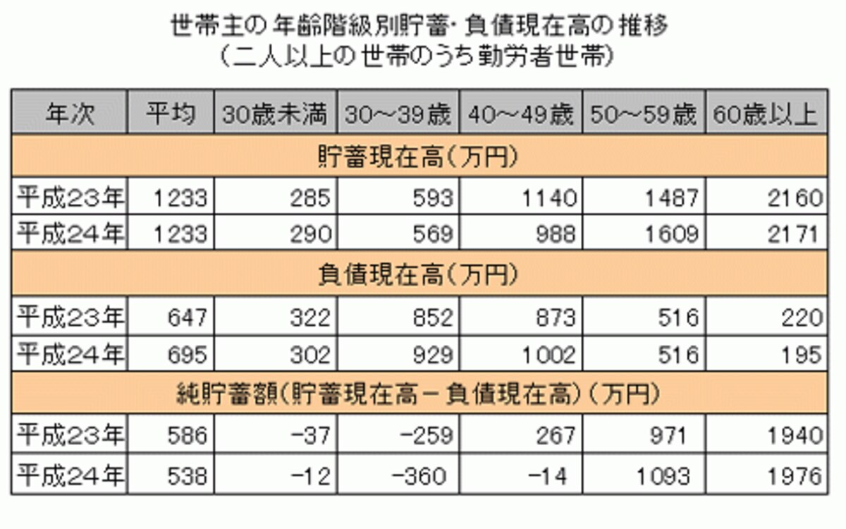 「家計調査報告（貯蓄・負債編）―平成24年平均結果速報ー（2人以上の世帯）」を基に、貯蓄額、負債額、純貯蓄額を一覧表にしたもの