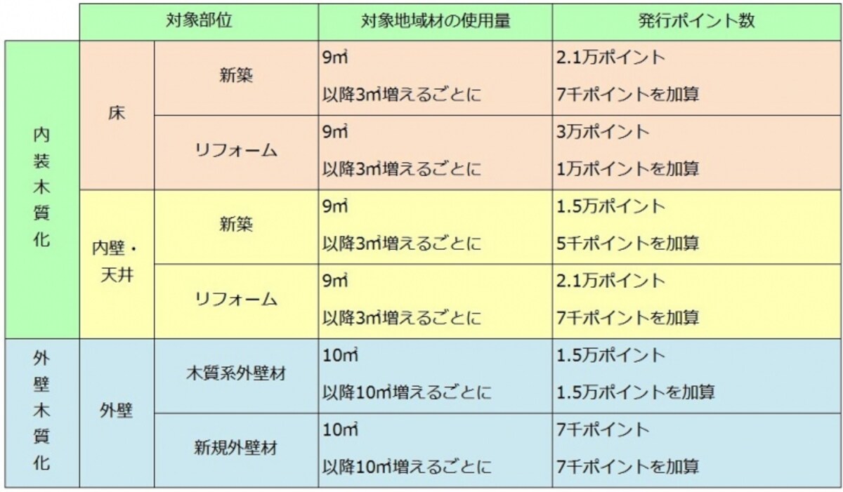 木質化工事で発行されるポイント数