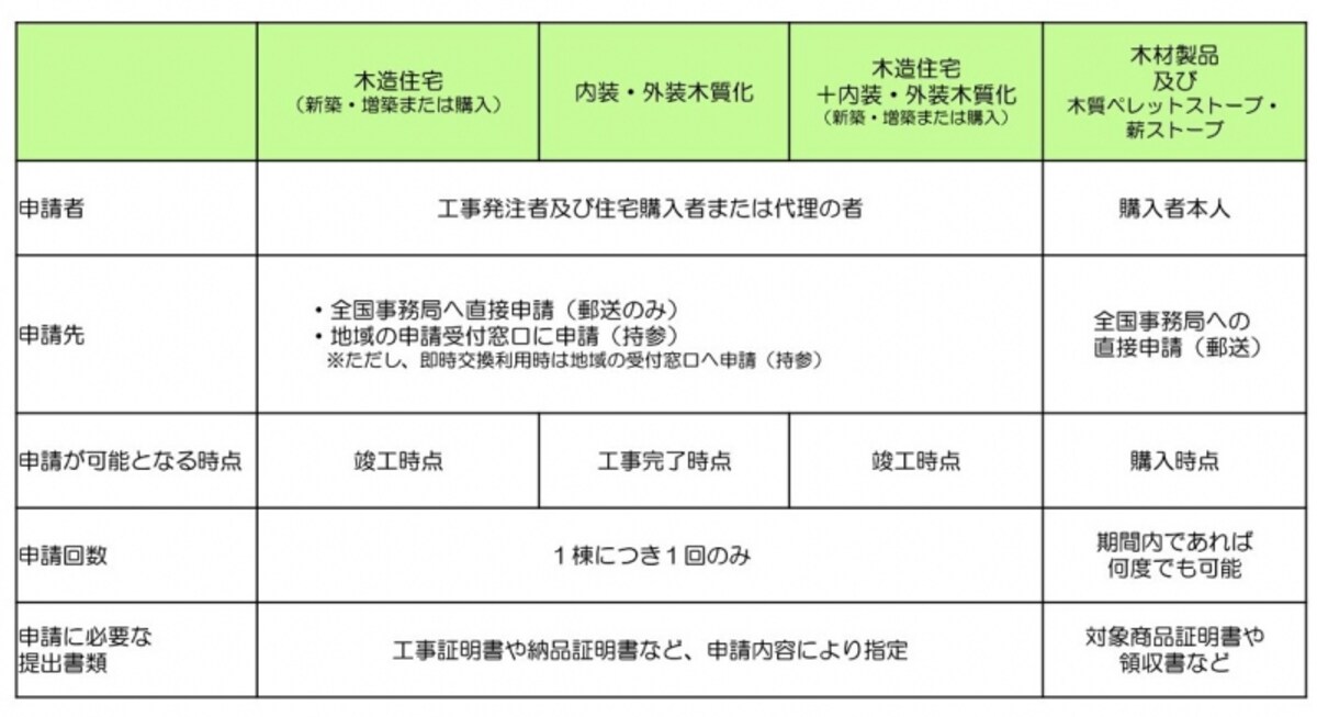 申請方法