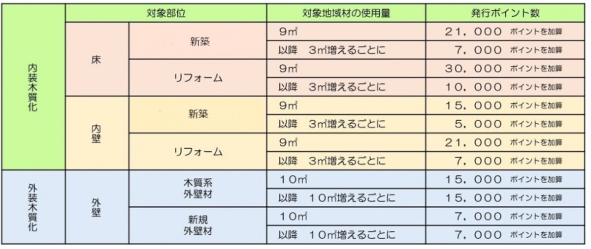 木質化工事ポイント数