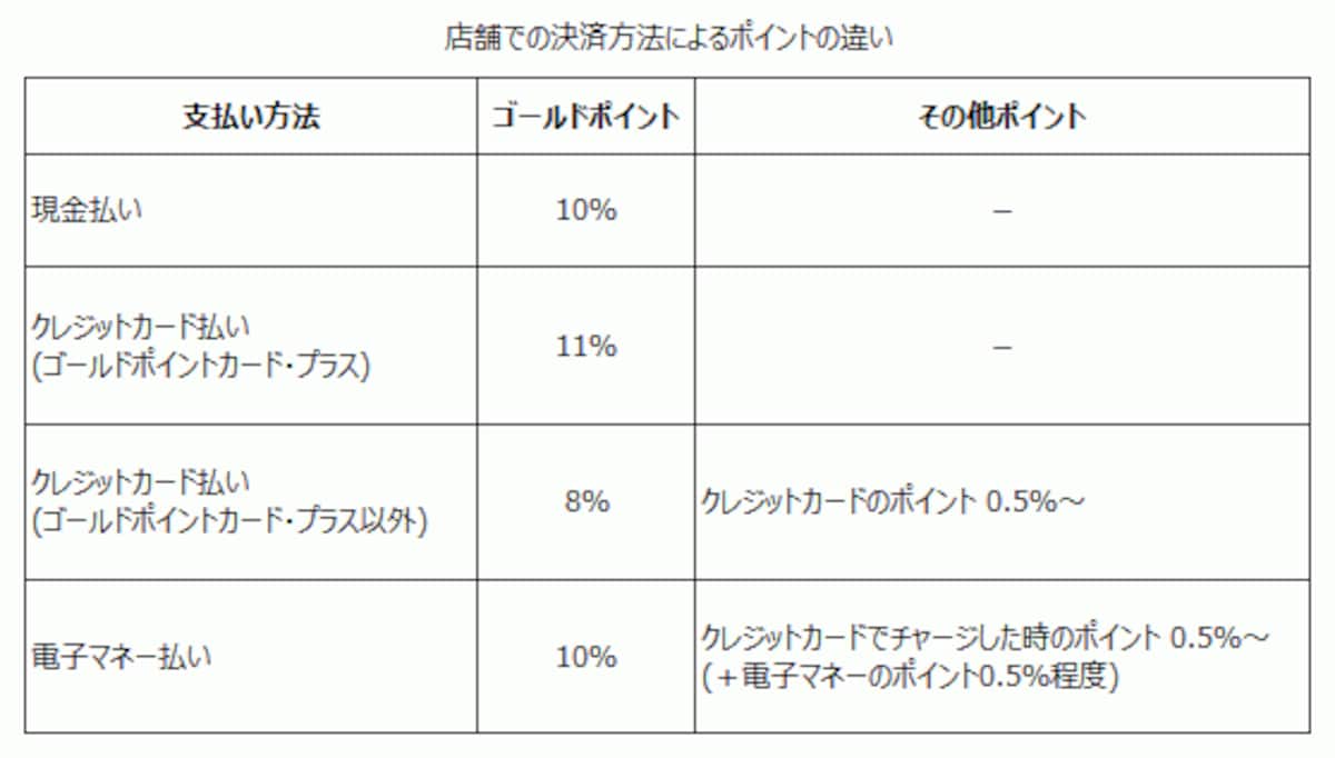 ヨドバシカメラメラ店舗での支払い方法によるポイント還元率