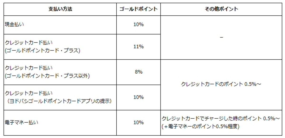 店舗での決済方法によるポイント獲得数の違い