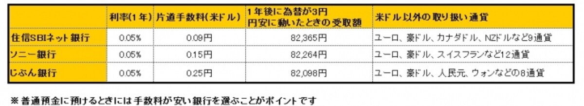 ※金利は6月21日時点。預入時の基準レートを97円、引出時の基準レートを100円として計算（税引前）