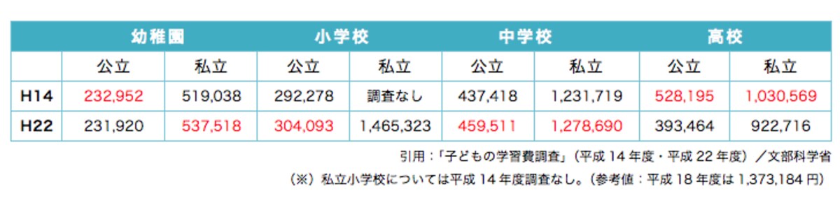 幼稚園～高校の学習費総額の比較