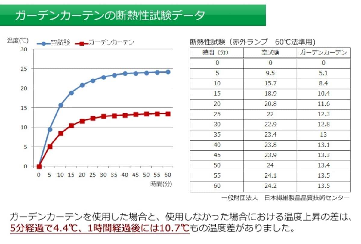 遮熱試験データー