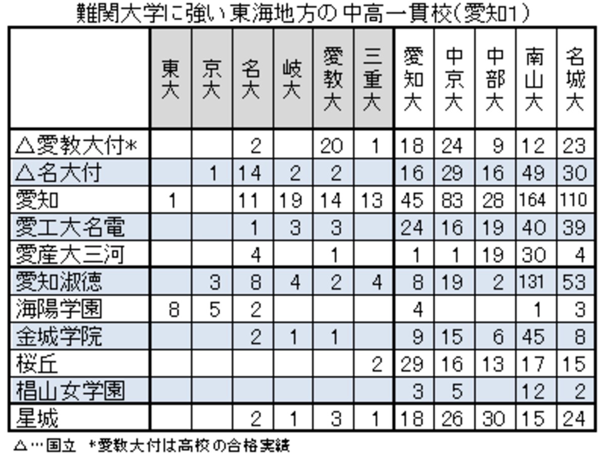 2013年難関大学に強い東海地方の中高一貫校（愛知編）