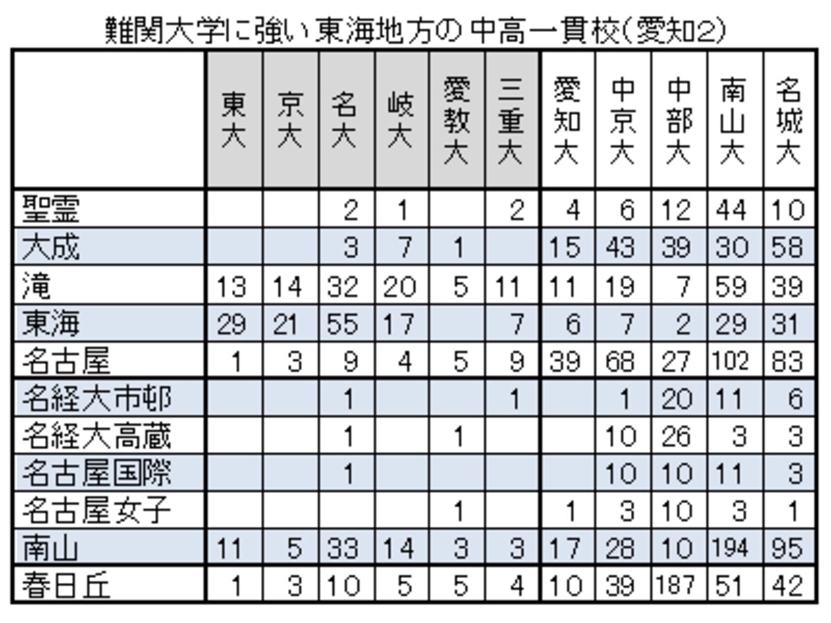 2013年難関大学に強い東海地方の中高一貫校（愛知編）