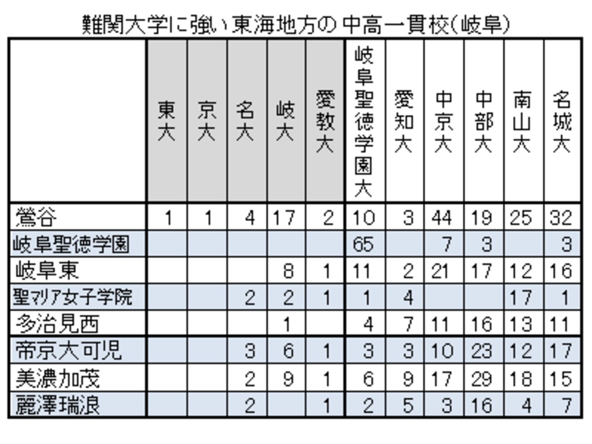 2013年難関大学に強い東海地方の中高一貫校（岐阜編）