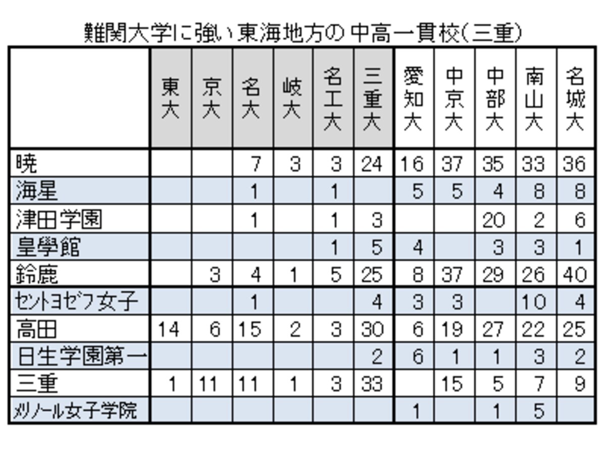 2013年難関大学に強い東海地方の中高一貫校（三重編）