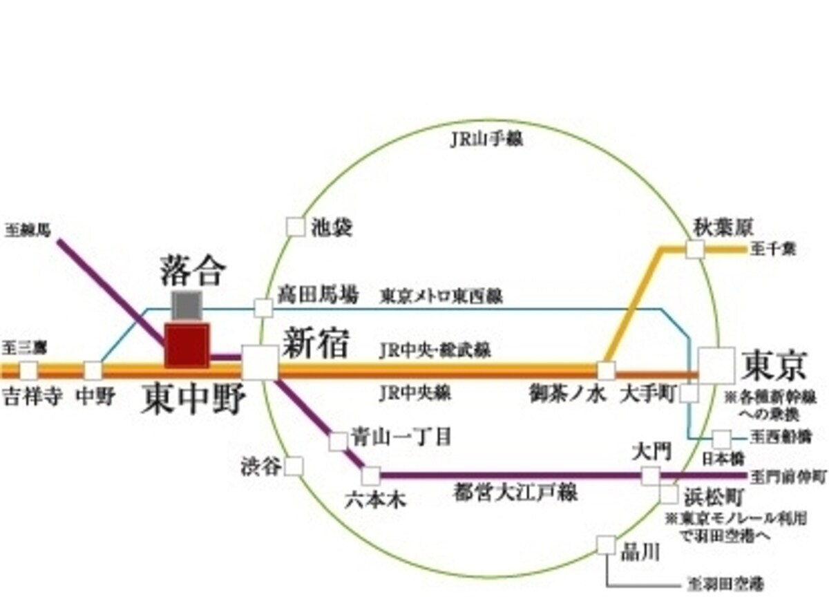 2駅3路線が利用できるマルチアクセス※JR中央・総武線「各停」利用、「新宿」でJR中央線「快速」に乗り換え（注）文中の所要時間は日中平常時のもので時間帯により異なり、乗換・待ち時間は含まれておりません。 また、平成25年4月現在のもので変更になる場合があります。