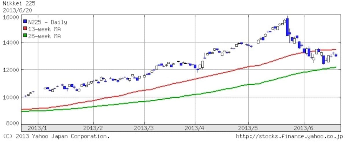 日経平均株価　日足チャート（出典：Yahoo!ファイナンス）