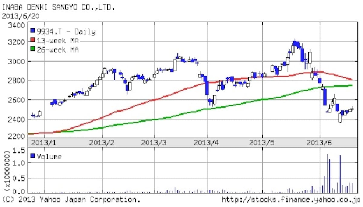 因幡電機産業　日足チャート（出典：Yahoo!ファイナンス）