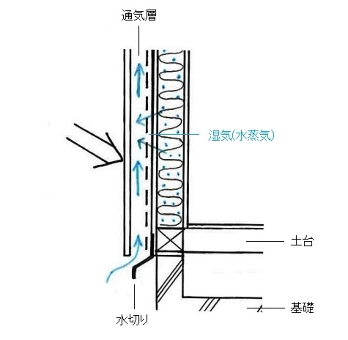 外壁のしくみ