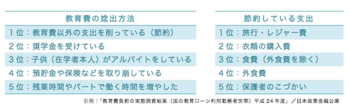 教育費の捻出方法と節約している支出