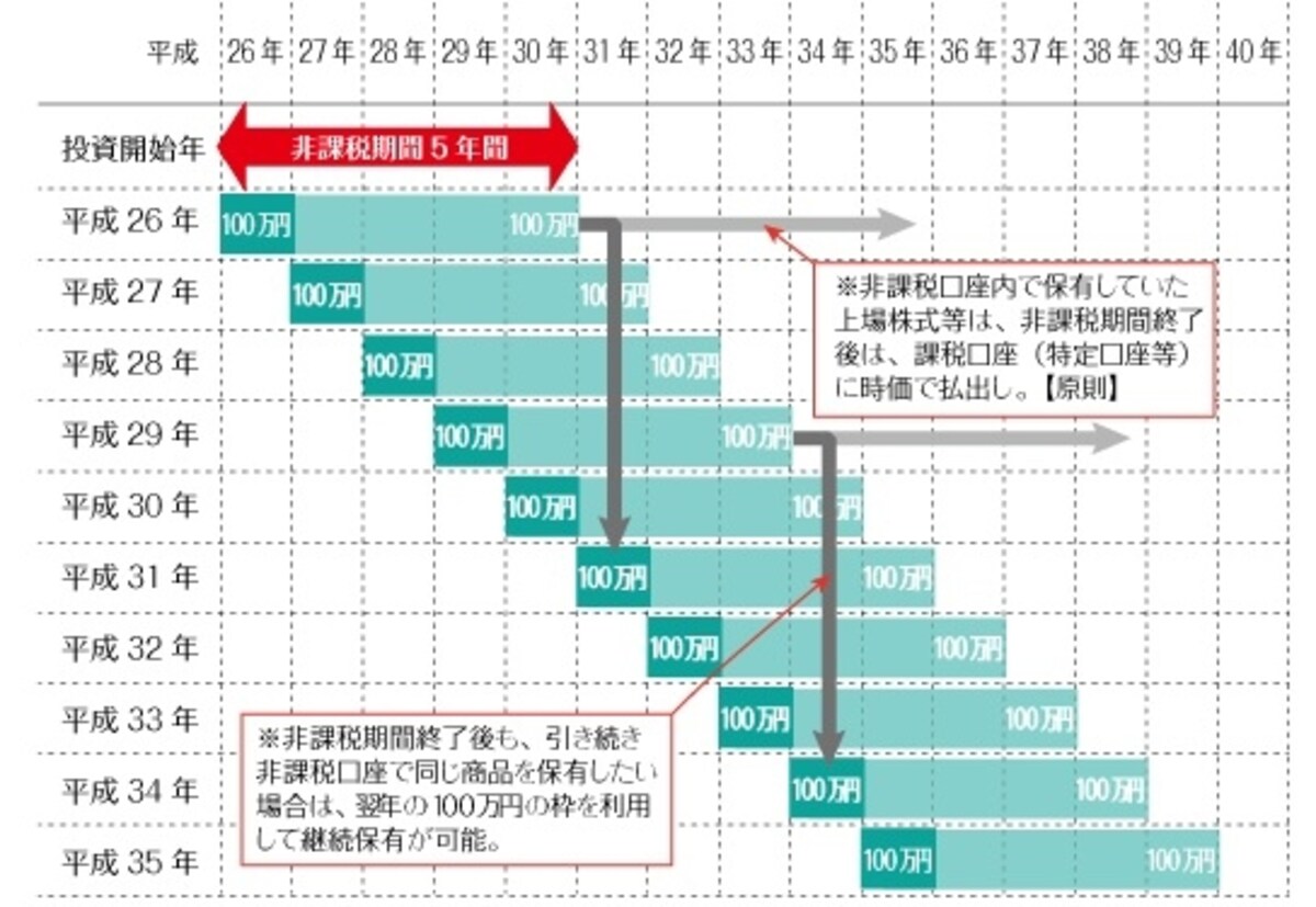 NISA 制度概要イメージ(出典：政府広報オンライン）