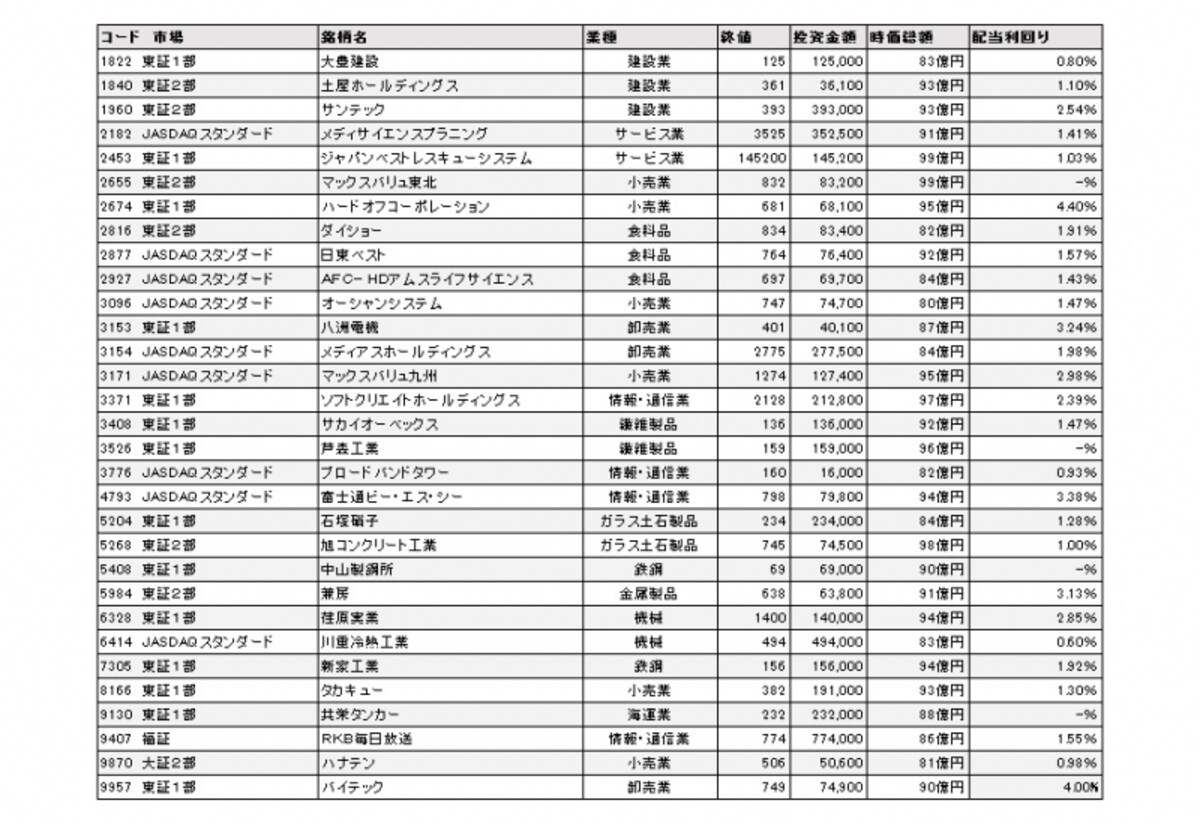 時価総額が100億円目前で、かつテクニカル面からもファンダメンタル面からも上り調子な31銘柄