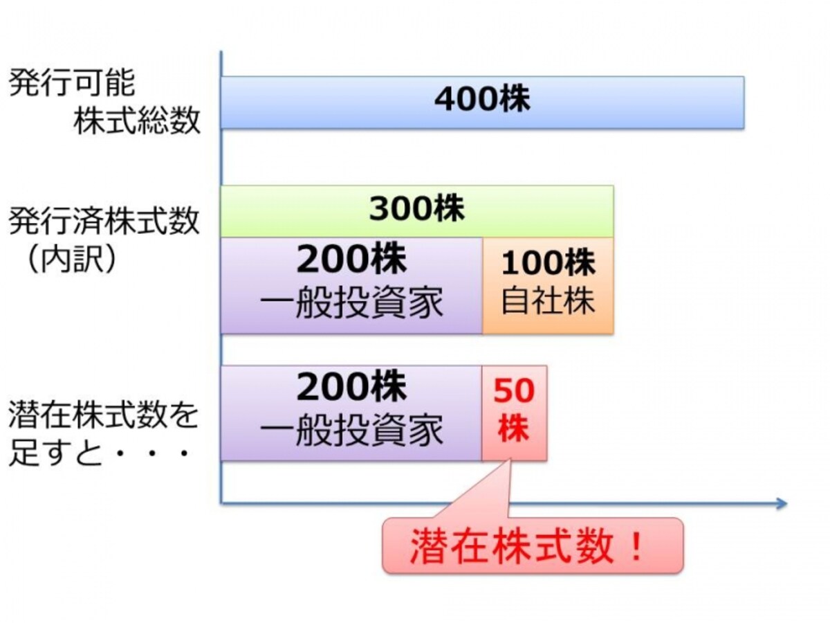 【図　発行可能株式総数、発行済株式数、自己株式数、潜在株式数】