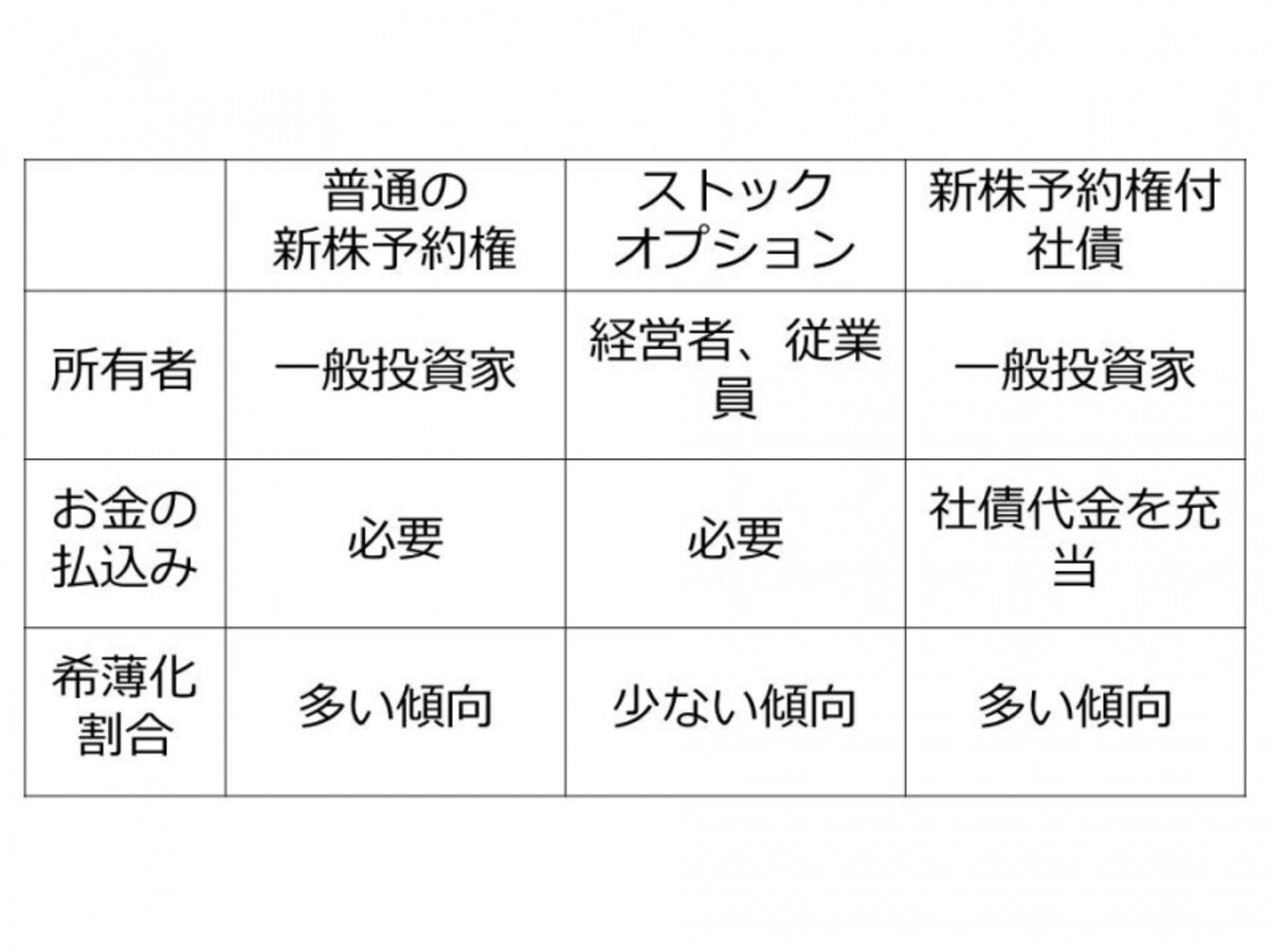 【図　普通の新株予約権、ストックオプション、新株予約権付社債】