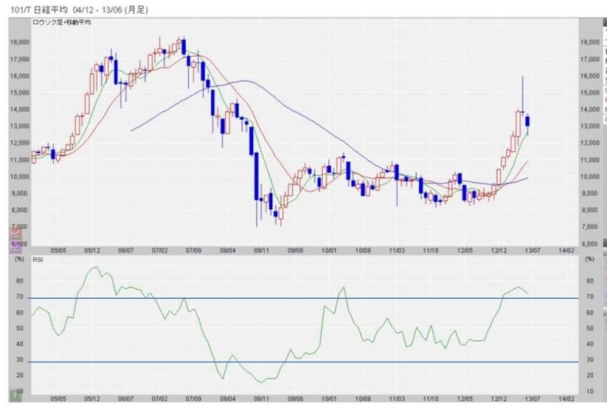 日経平均株価の月足チャート（カブドットコム証券のスーパーチャートより）とRSI。RSIを考案したワイルダーは計算の対象期間を14日間でとったものが最適としています。RSIで一番信頼性が高いといわれるのが、上記の2006年、2007年のような「逆行現象」。日経平均の高値は切り上がっているのに対し、RSIは高値を切り下げています。このようなときは、その後RSIの示す方向に相場が大きく動く傾向があります。
