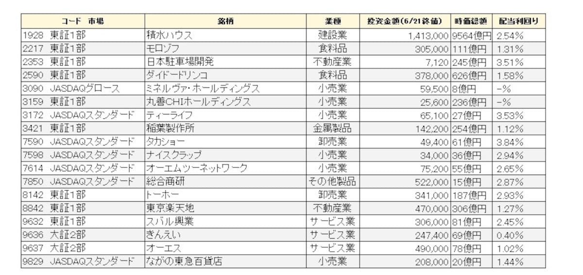 7月に株主優待の権利確定日がある銘柄リスト