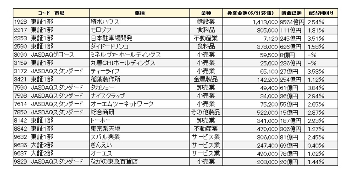 7月に株主優待の権利確定日がある銘柄リスト