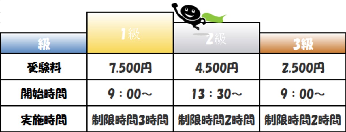 日商簿記検定実施時間