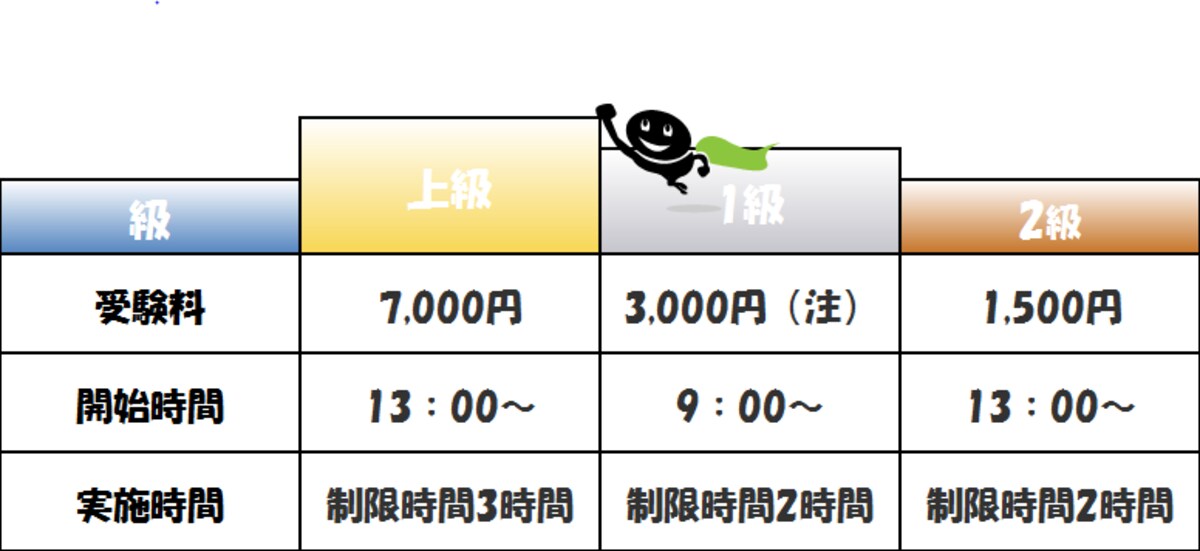 全経簿記実施時間