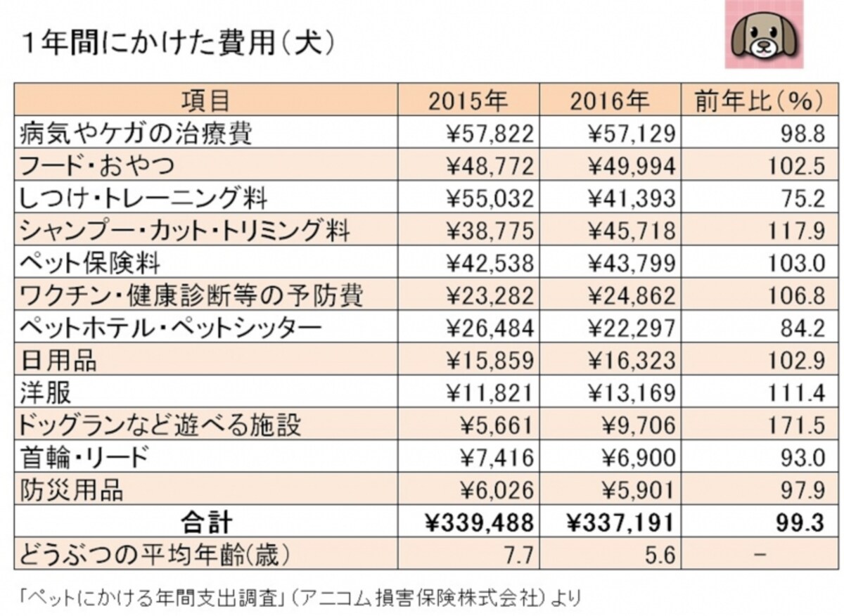 アニコム損害保険株式会社「ペットにかける年間支出調査」よりガイド平野が図表作成（クリックすると拡大表示します）
