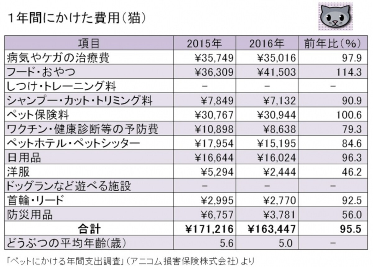 アニコム損害保険株式会社「ペットにかける年間支出調査」よりガイド平野が図表作成（クリックすると拡大表示します）