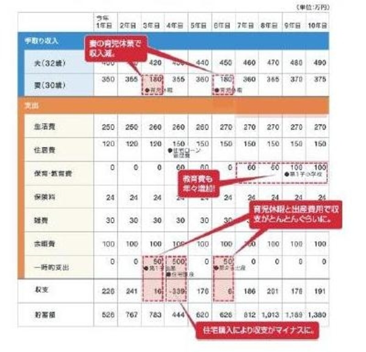 「未来設計図（ライフ＆マネープラン）」（C）FPオフィス Life & Financial Clinic