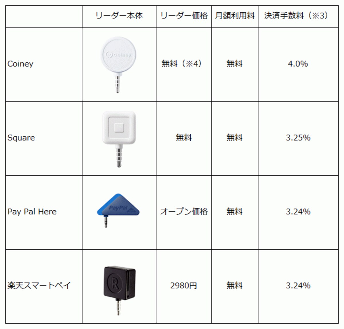 クレジットカード決済のサービス比較