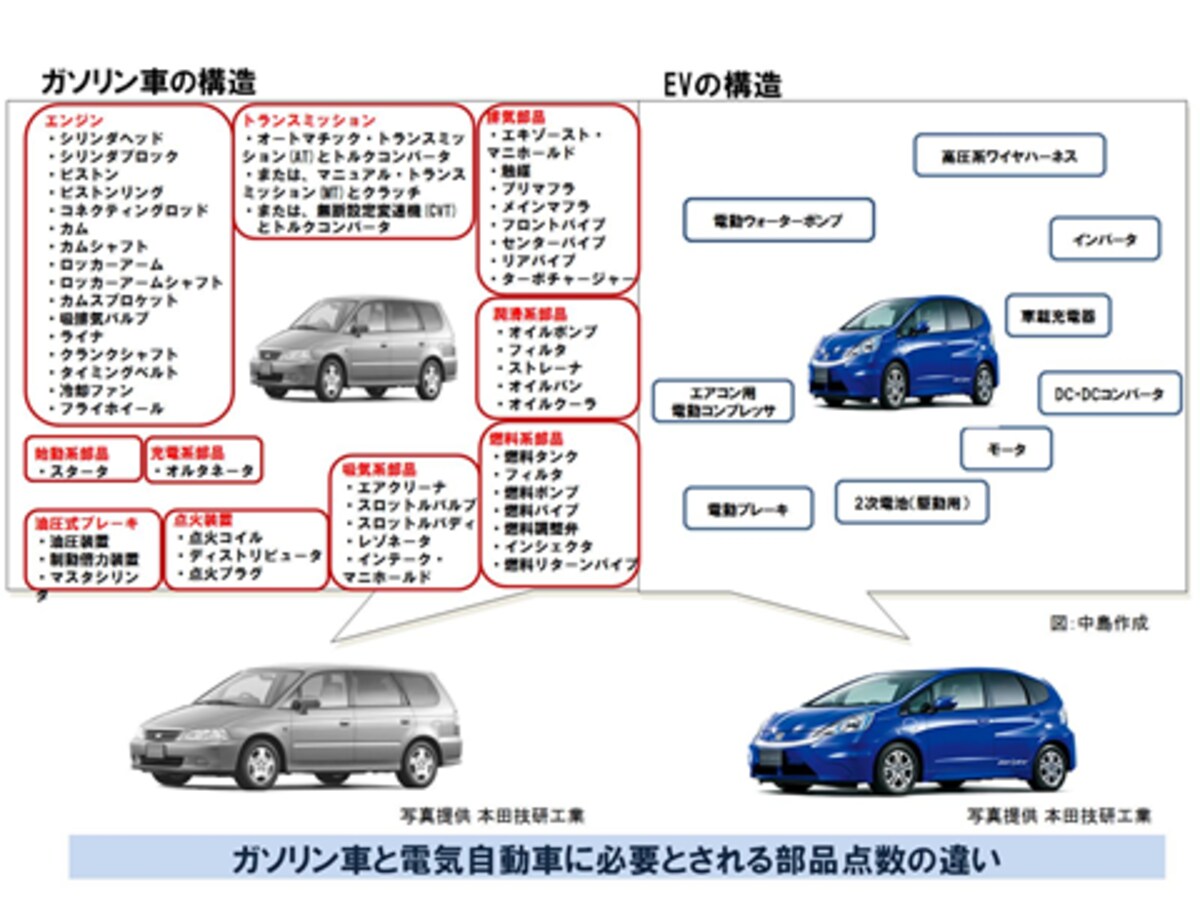ガソリン自動車と電気自動車の構造の違い