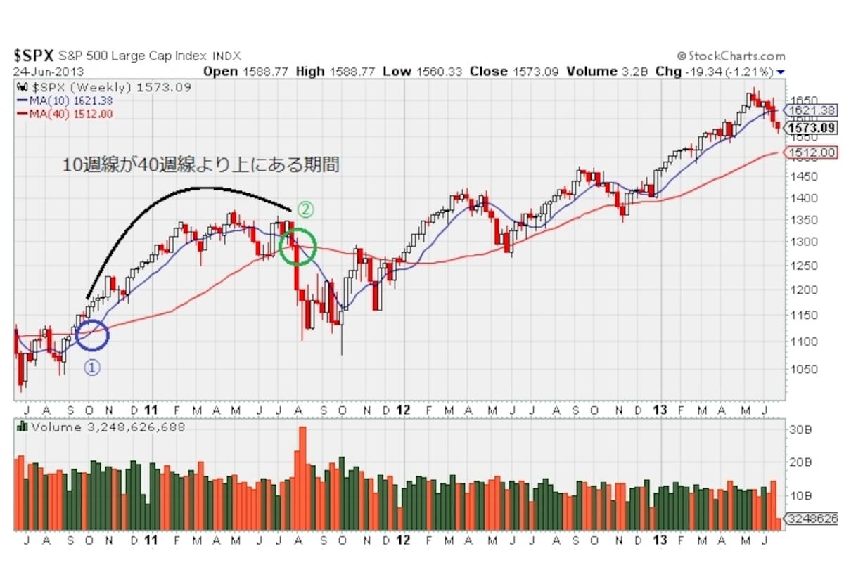 週足S&P500と10週及び40週移動平均線