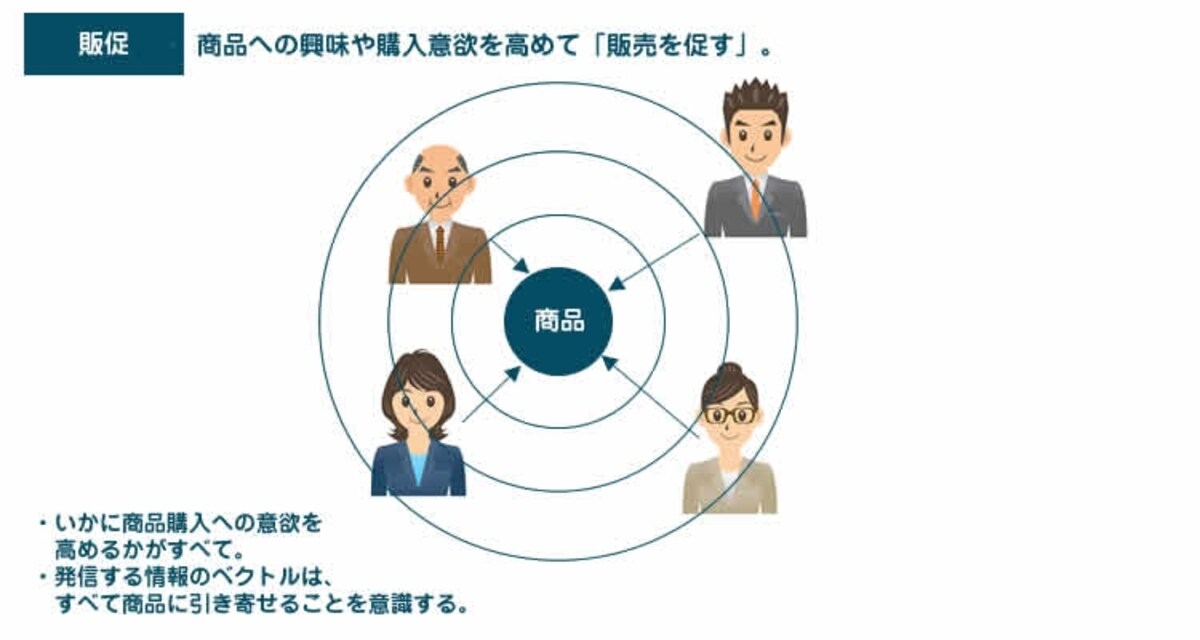販促は商品への興味や購入意欲を高めるのが目的です