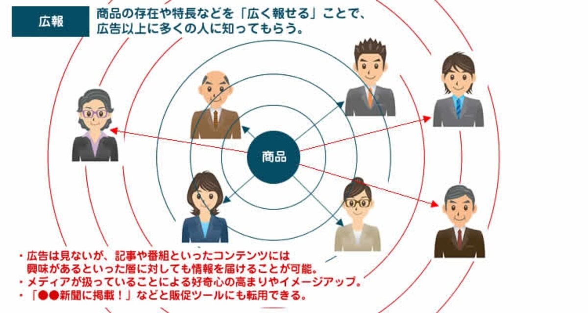 広報は媒体に紹介されることで、広告以上に多くの人に商品の存在や特長などを知ってもらうことが目的です