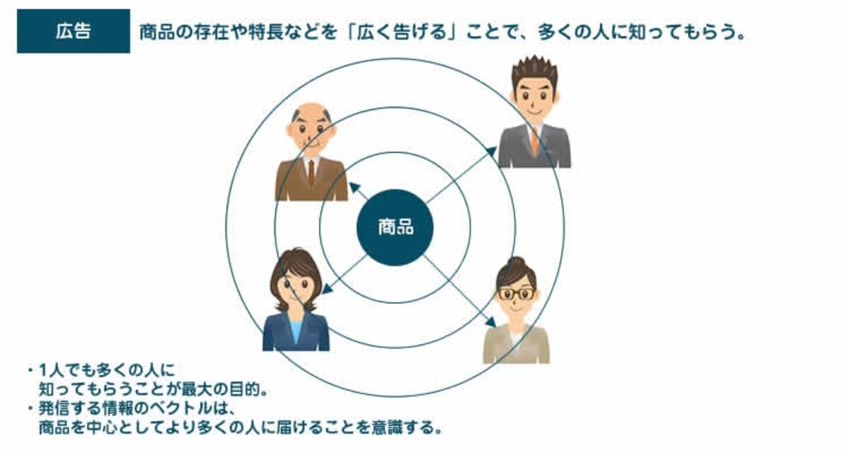 広告は1人でも多くの人に商品の存在や特長などを知ってもらうことが目的です