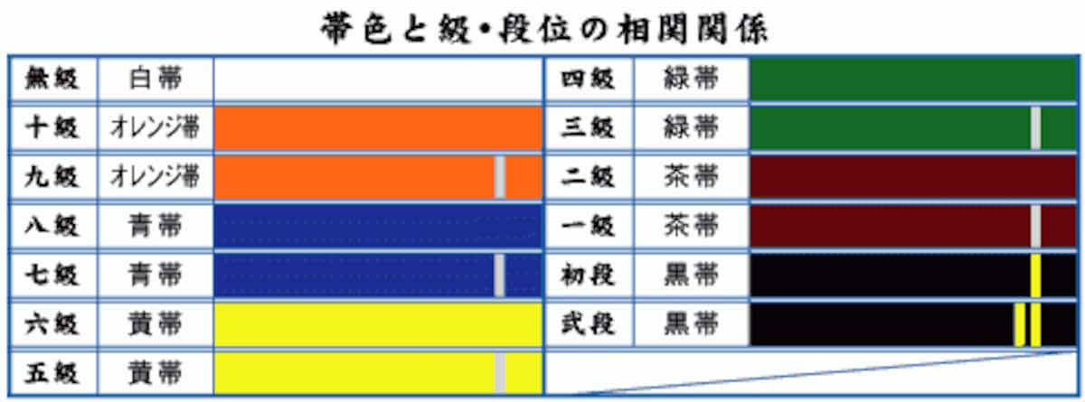 帯の色と段・級位