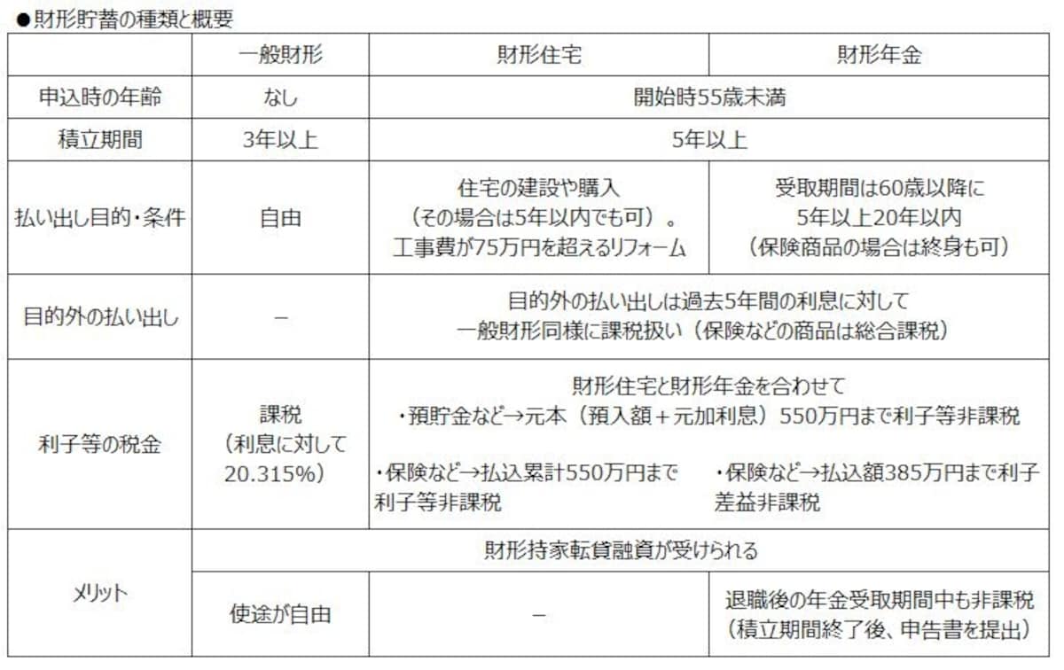 財形貯蓄には3つの種類がある
