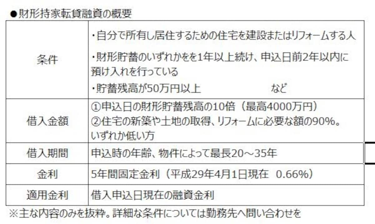 財形持家転貸制度の概要