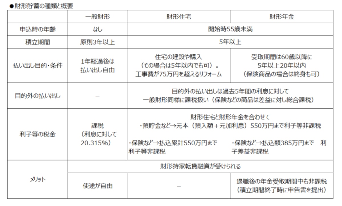 財形貯蓄制度には3種類ある