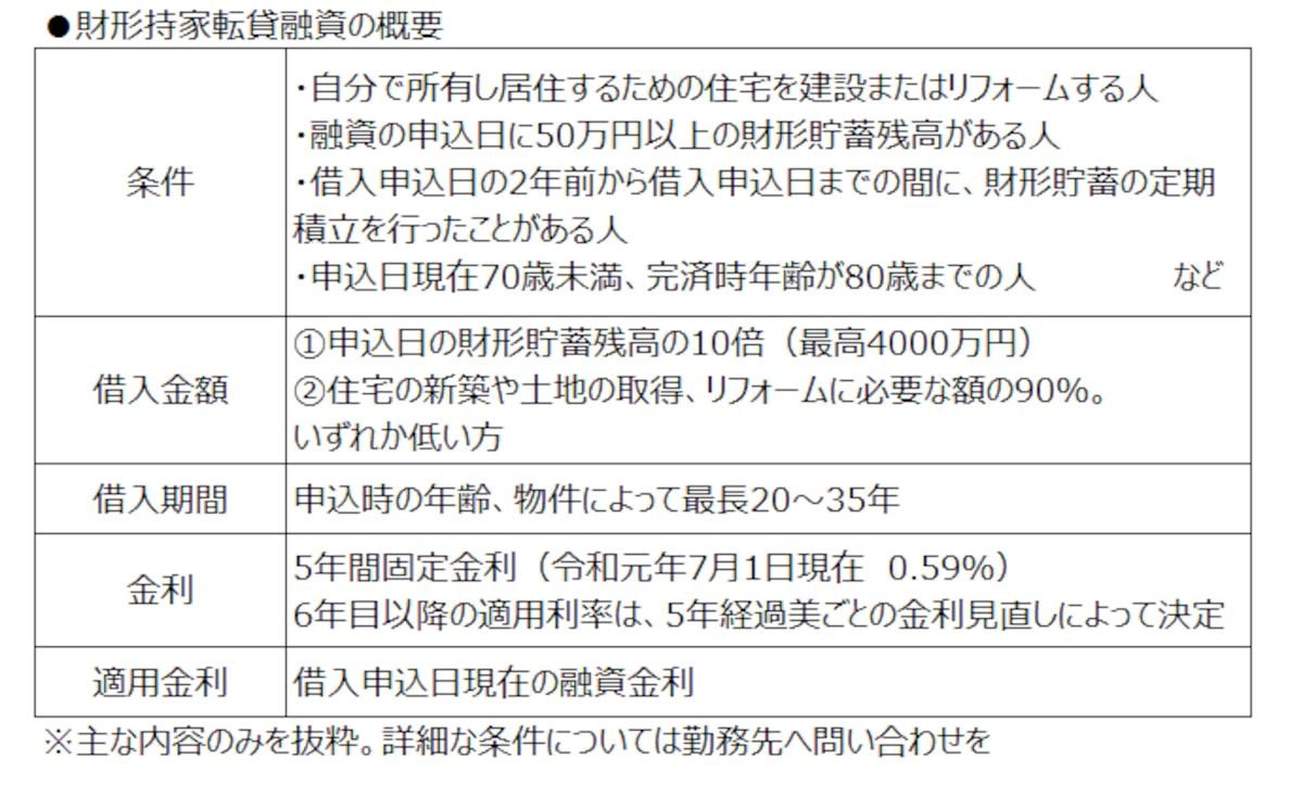 財形貯蓄をしていると住宅資金融資が受けられる