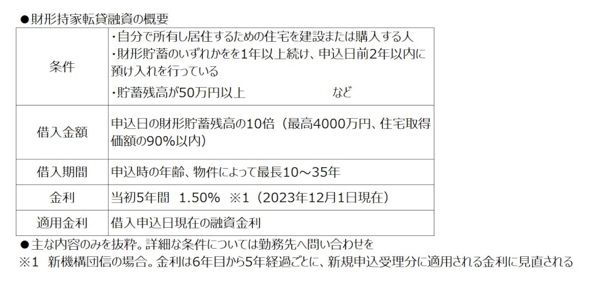 財形貯蓄をしていると住宅資金融資が受けられる