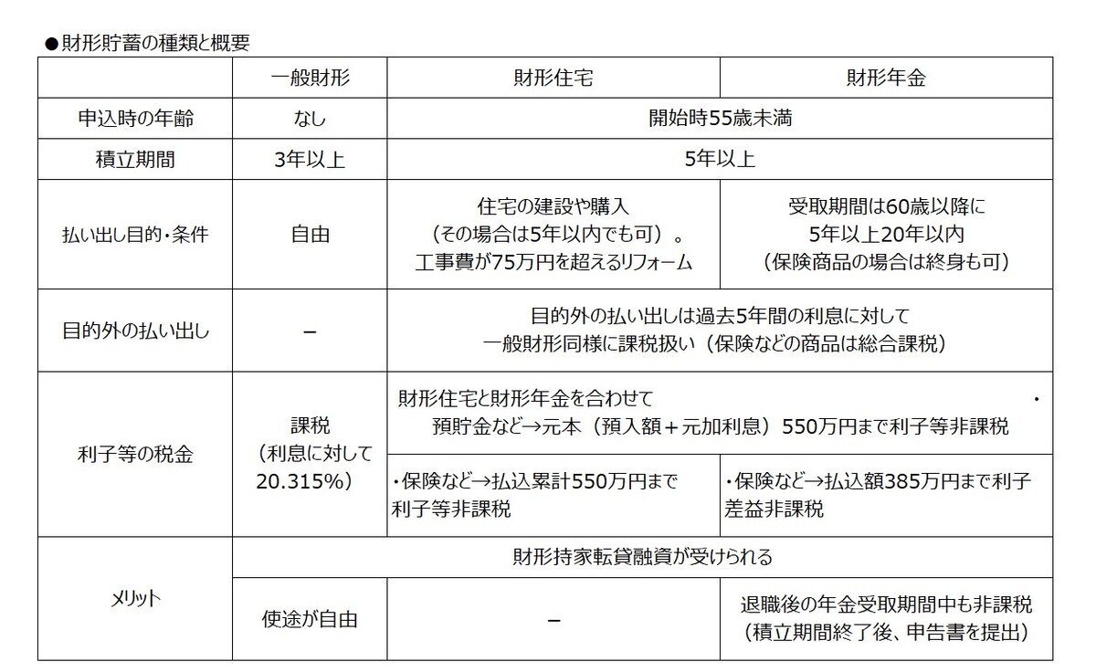 財形貯蓄制度には3種類ある