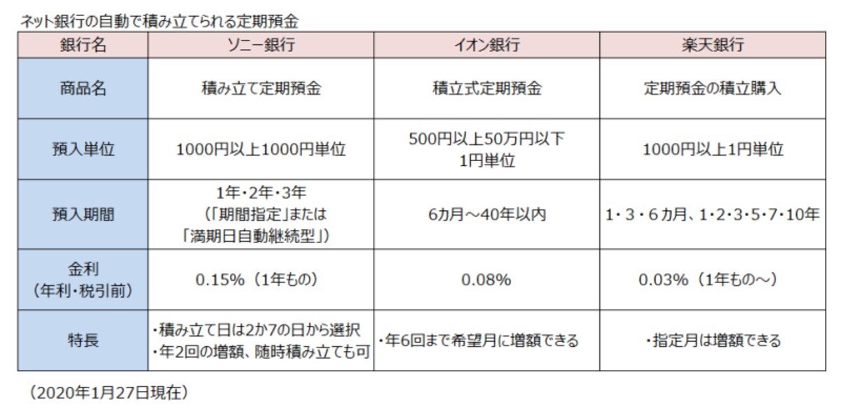 好金利な自動積立定期預金の例