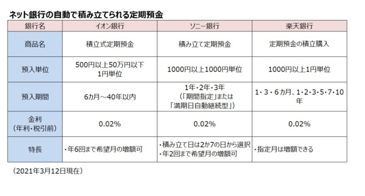 好金利な自動積立定期預金の例