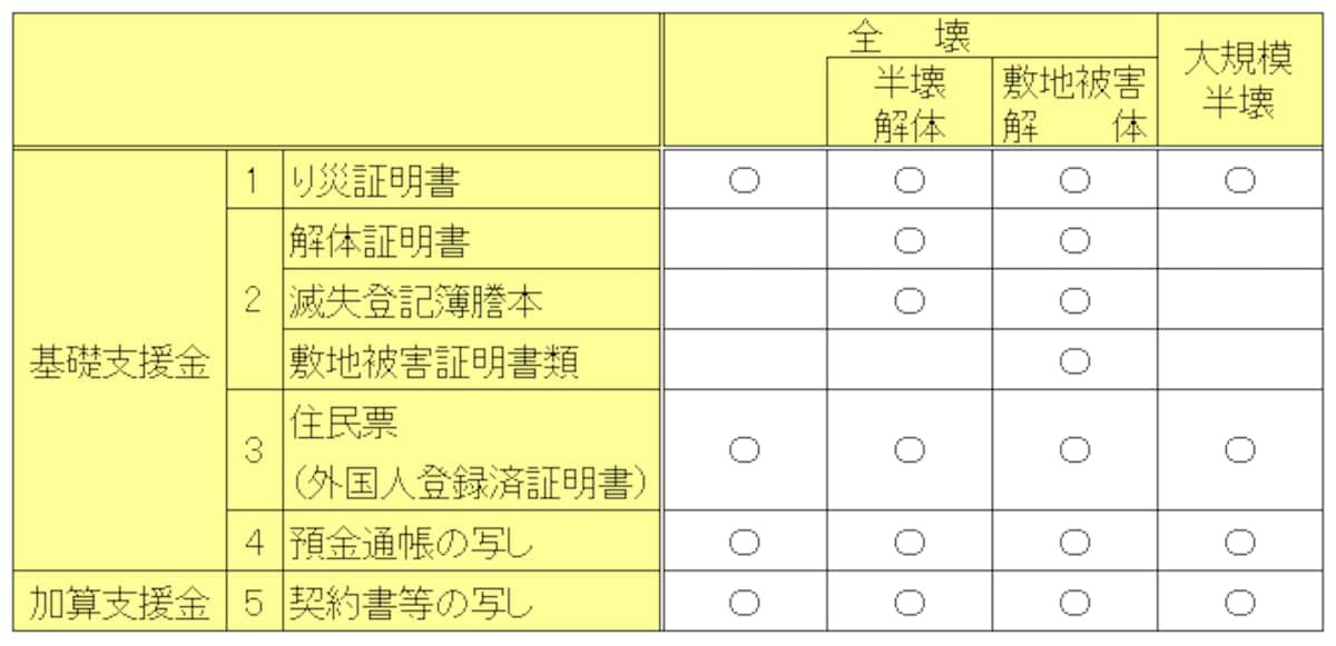 支援金支給申請の添付書類一覧（クリックで拡大）